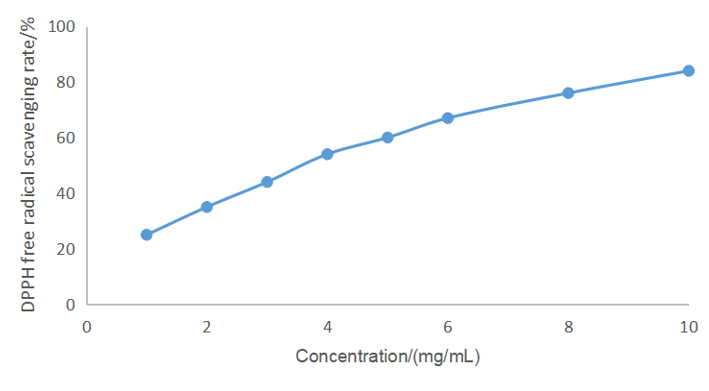 DPPH-free-radical-scavenging-rate-antioxidant-data-of-natori-pea-collagen-80