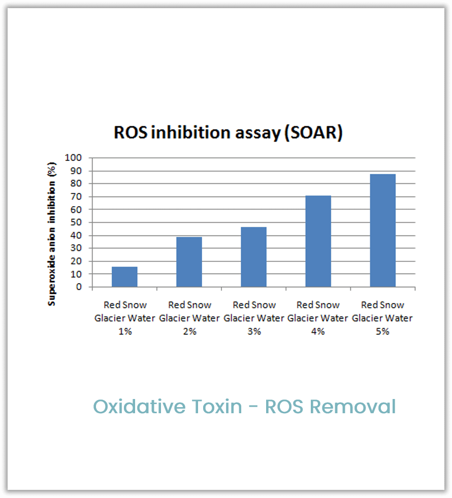 Natori-Red-Snow-Glacier-Water-HD-ROS-Inhibition-Assay